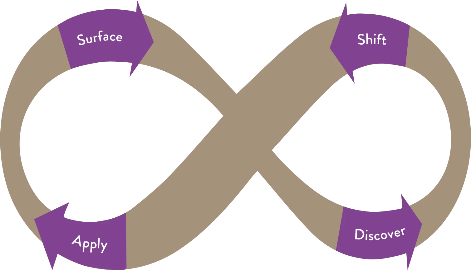 Our integrated coaching approach